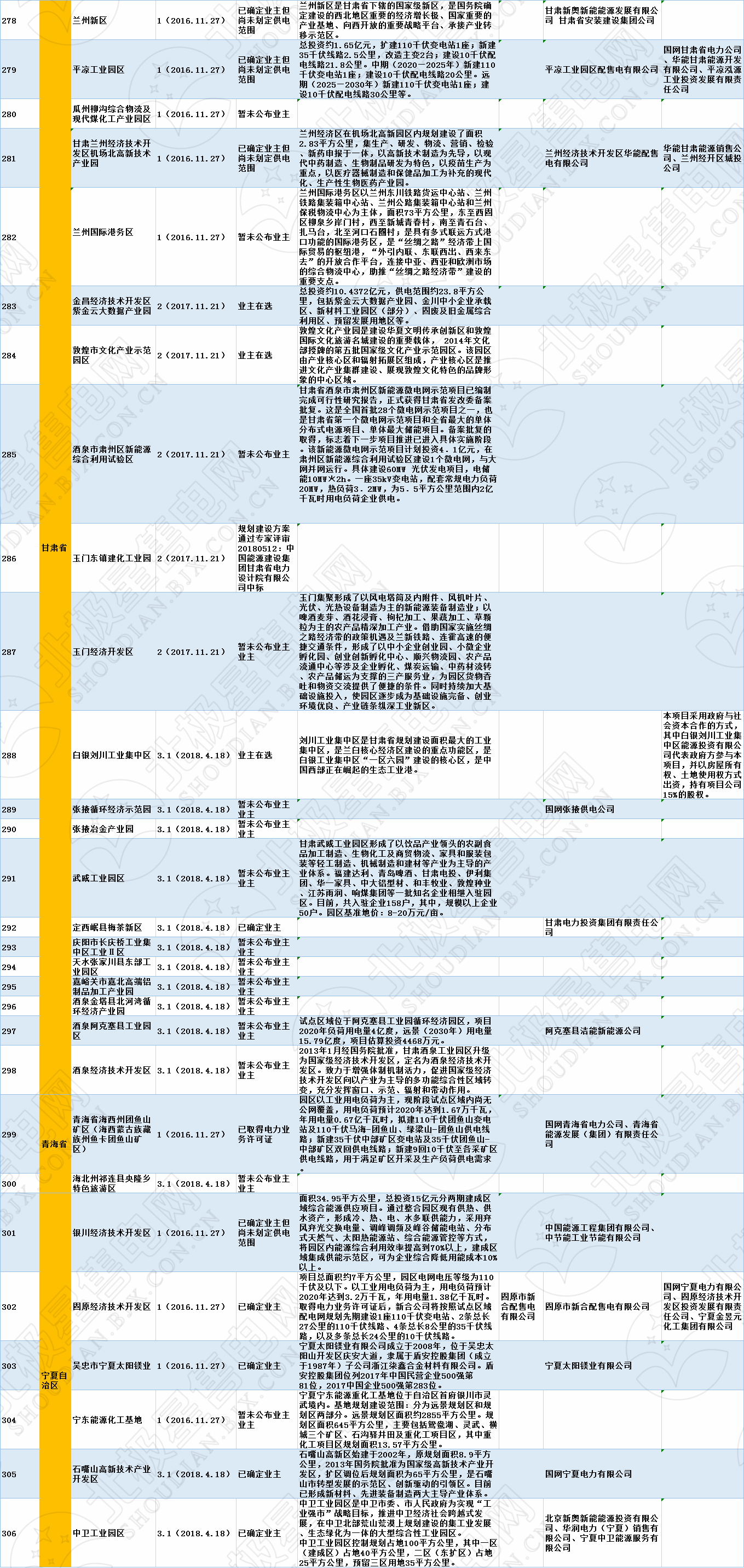 全國320個增量配電試點業(yè)主大揭秘！（2019年6月14日）