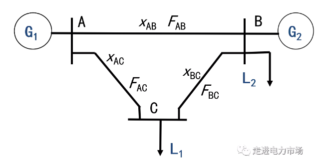 電力市場集中競價的經濟學原理分析：節(jié)點電價的能量分量與阻塞分量計算