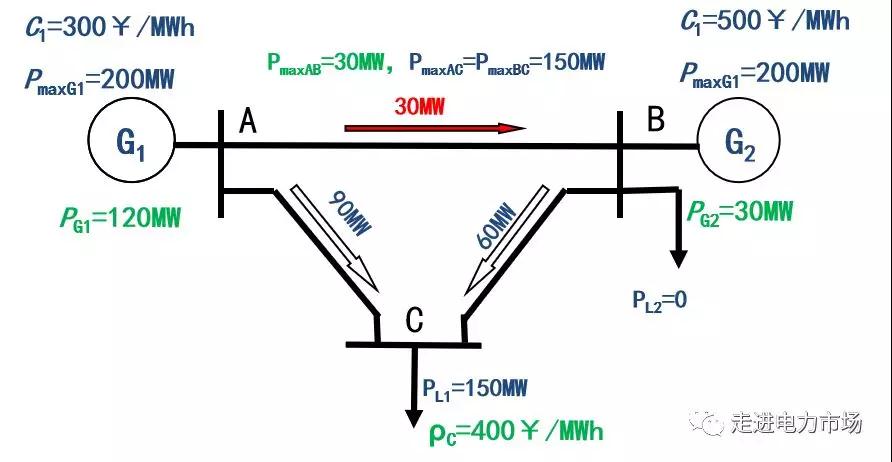 電力市場集中競價的經濟學原理分析：節(jié)點電價的能量分量與阻塞分量計算