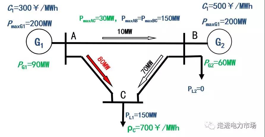 電力市場集中競價的經濟學原理分析：節(jié)點電價的能量分量與阻塞分量計算