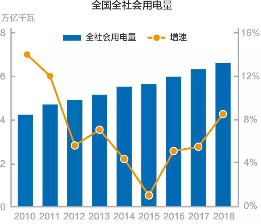 謎一樣的用電量增速？我國過去十年用電量低速增長的啟示！