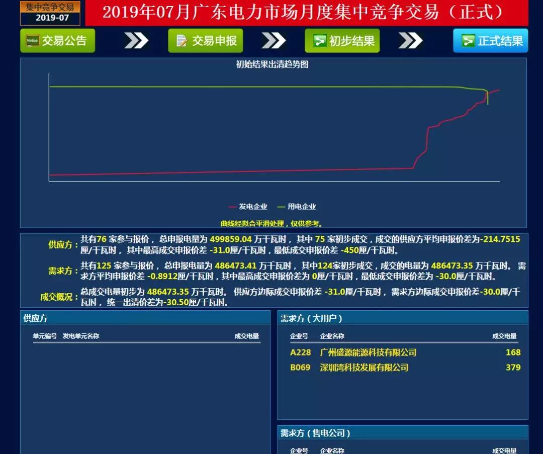-30.50厘/千瓦時(shí)！廣東7月集中競(jìng)價(jià)價(jià)差小幅波動(dòng) 成交量收窄