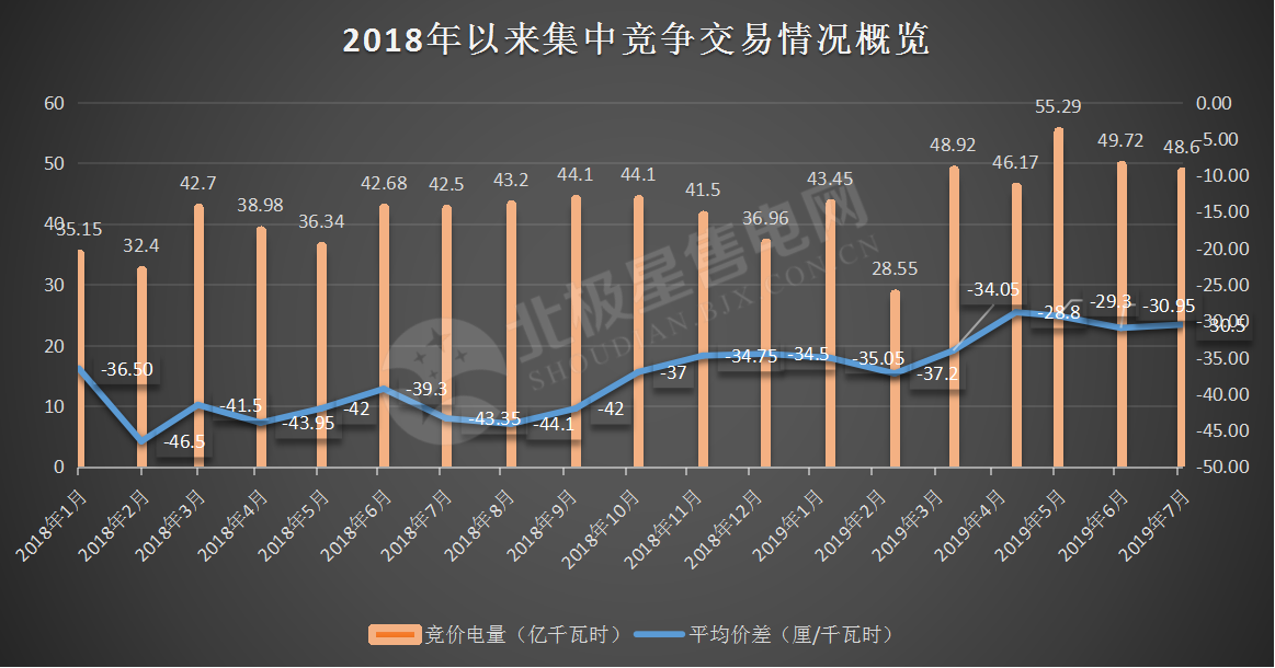 -30.50厘/千瓦時(shí)！廣東7月集中競(jìng)價(jià)價(jià)差小幅波動(dòng) 成交量收窄