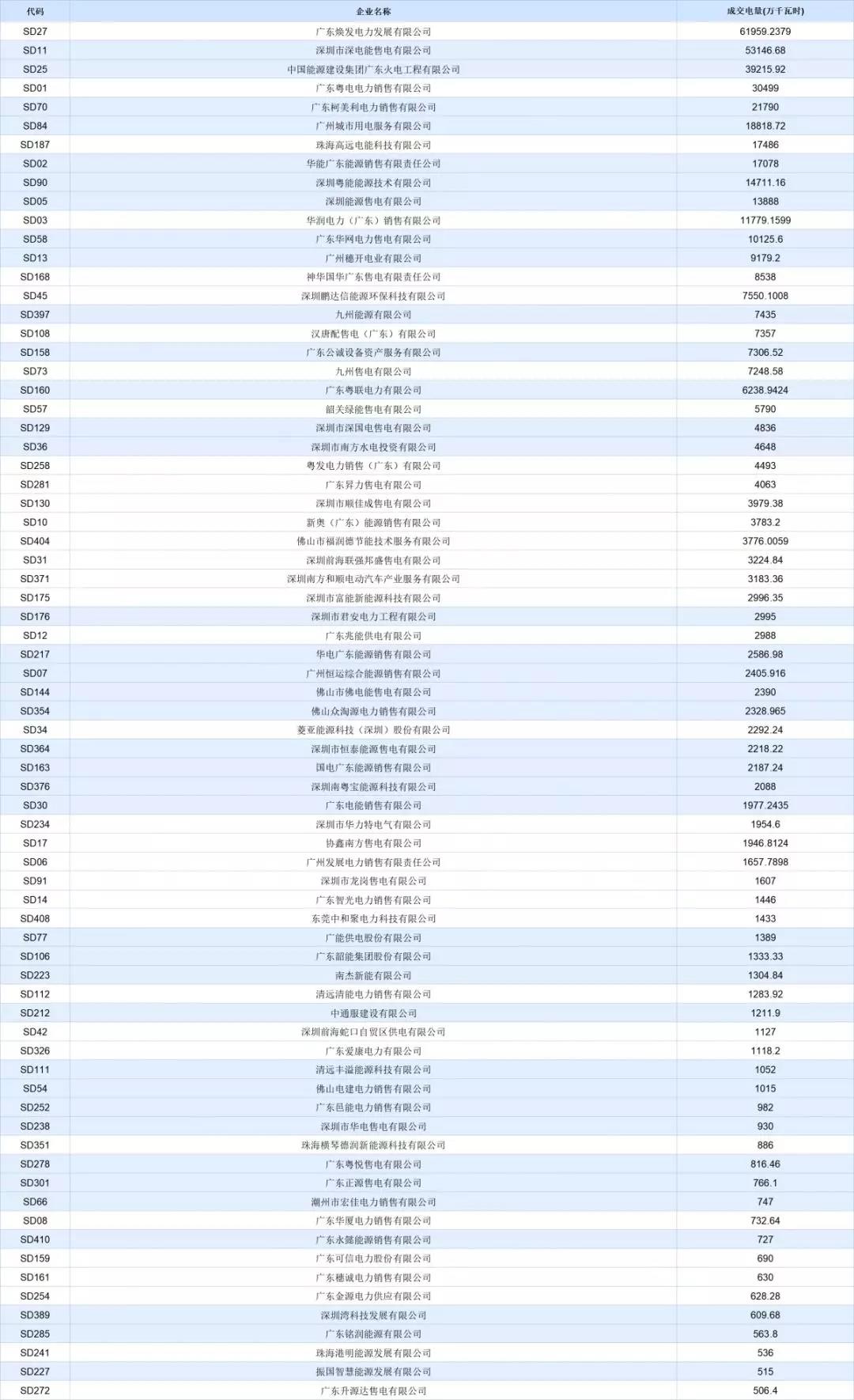 -30.50厘/千瓦時(shí)！廣東7月集中競(jìng)價(jià)價(jià)差小幅波動(dòng) 成交量收窄