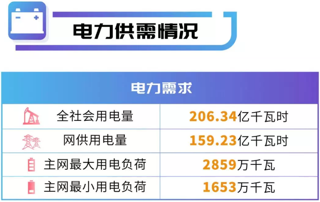 四川電網(wǎng)2019年電網(wǎng)和市場運(yùn)行5月執(zhí)行信息披露:全社會(huì)用電量206.34億千瓦時(shí)