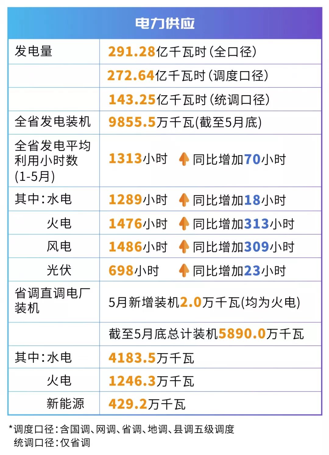 四川電網(wǎng)2019年電網(wǎng)和市場運(yùn)行5月執(zhí)行信息披露：全社會(huì)用電量206.34億千瓦時(shí)