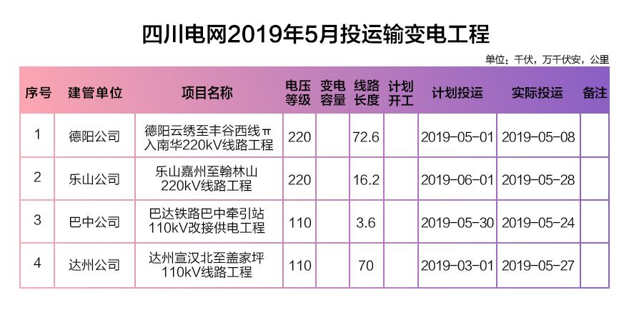 四川電網(wǎng)2019年電網(wǎng)和市場運(yùn)行5月執(zhí)行信息披露:全社會(huì)用電量206.34億千瓦時(shí)