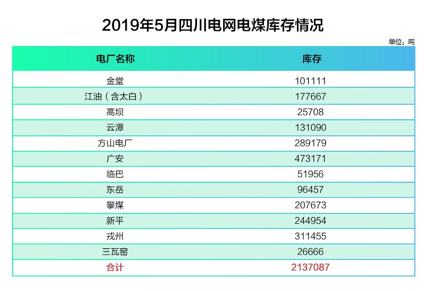 四川電網(wǎng)2019年電網(wǎng)和市場運(yùn)行5月執(zhí)行信息披露:全社會(huì)用電量206.34億千瓦時(shí)