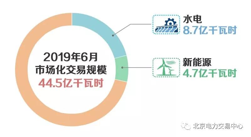 北京2019年6月市場化交易規(guī)模44.5億千瓦時(shí)