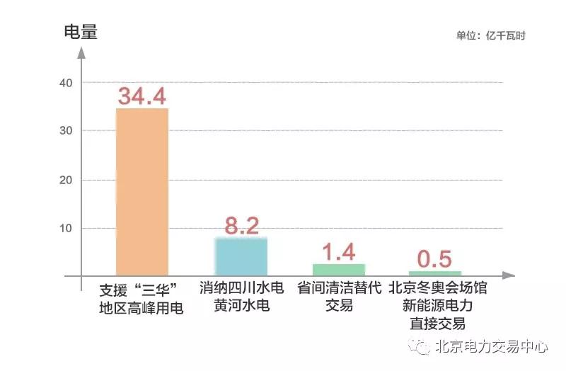 北京2019年6月市場化交易規(guī)模44.5億千瓦時(shí)