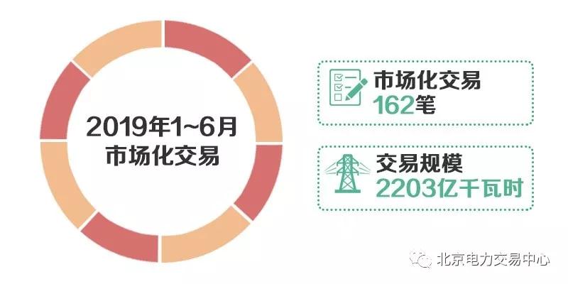 北京2019年6月市場化交易規(guī)模44.5億千瓦時(shí)