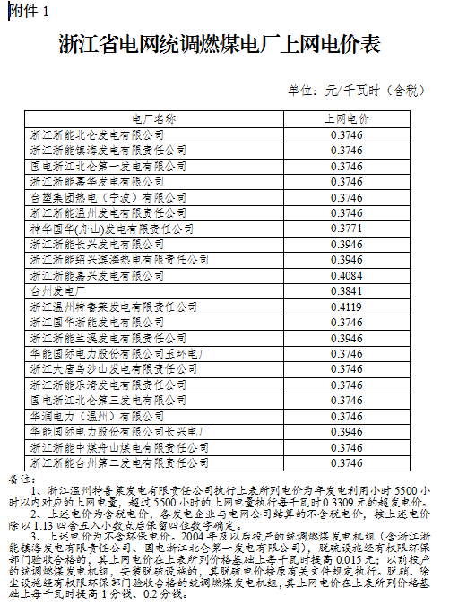 浙江調(diào)整部分電廠上網(wǎng)電價:統(tǒng)調(diào)燃煤機(jī)組上網(wǎng)電價每千瓦時下降1.07分