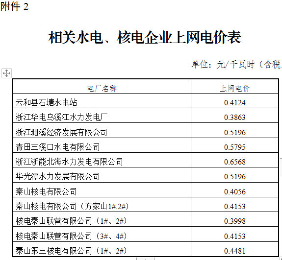 浙江調(diào)整部分電廠上網(wǎng)電價:統(tǒng)調(diào)燃煤機(jī)組上網(wǎng)電價每千瓦時下降1.07分
