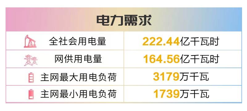 四川電網(wǎng)2019年6月電網(wǎng)和市場運行執(zhí)行信息披露：全社會用電量222.44億千瓦時