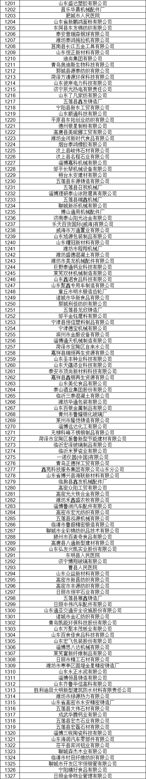 1327家！山東公示7月新增已完成注冊電力用戶名單