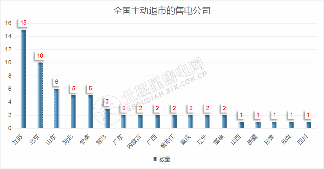 再現(xiàn)退市！售電公司頻頻退市原因何在？