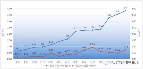 增量配電改革 目的還是手段？