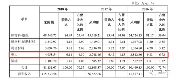 科創(chuàng)紅利還是電改影響？