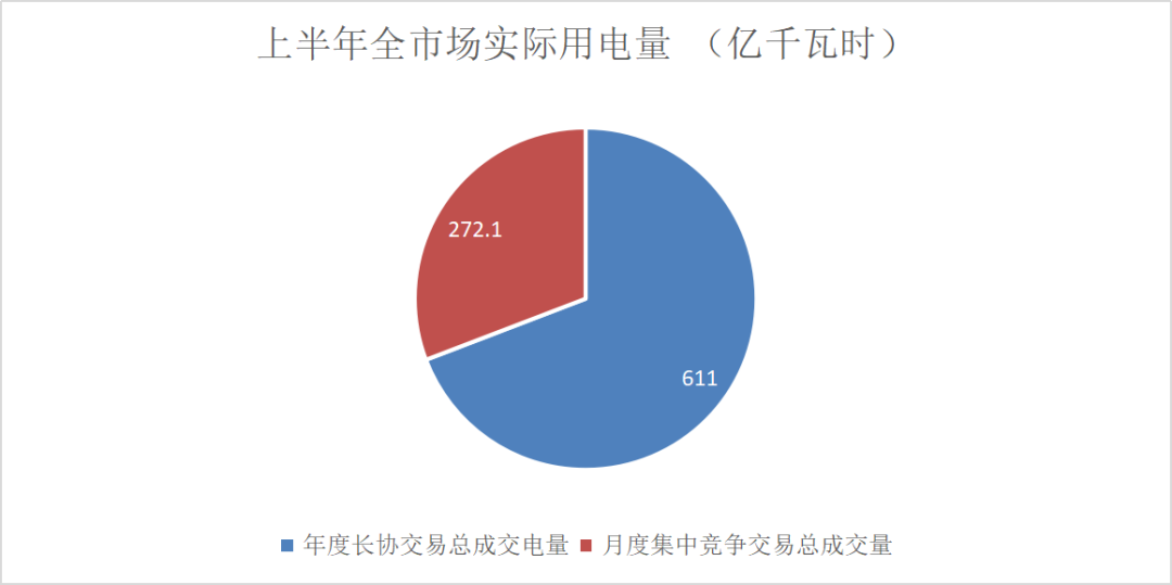 售電成績單！上半年廣東售電公司賺4.56億
