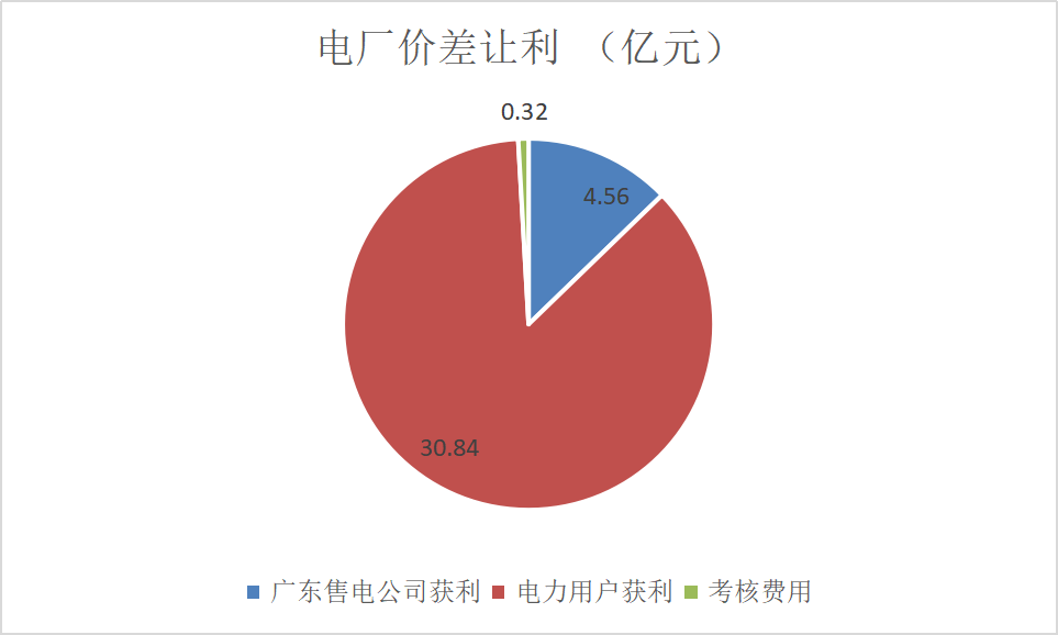 售電成績單！上半年廣東售電公司賺4.56億