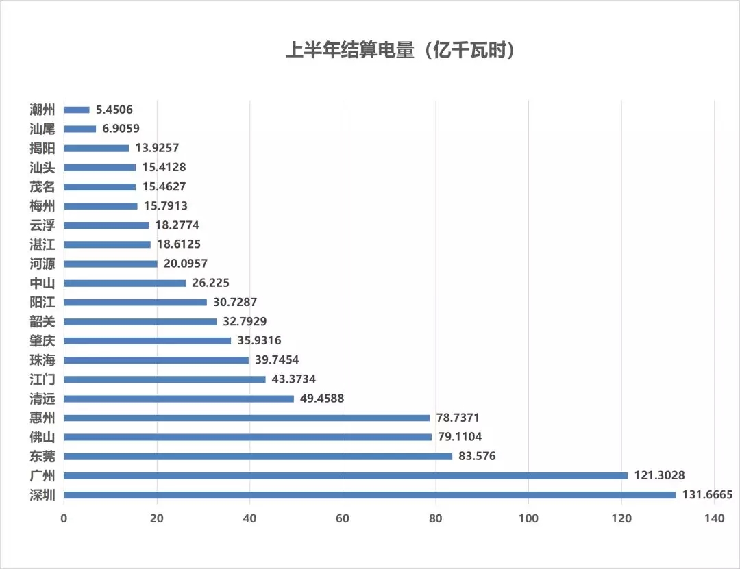 售電成績單！上半年廣東售電公司賺4.56億