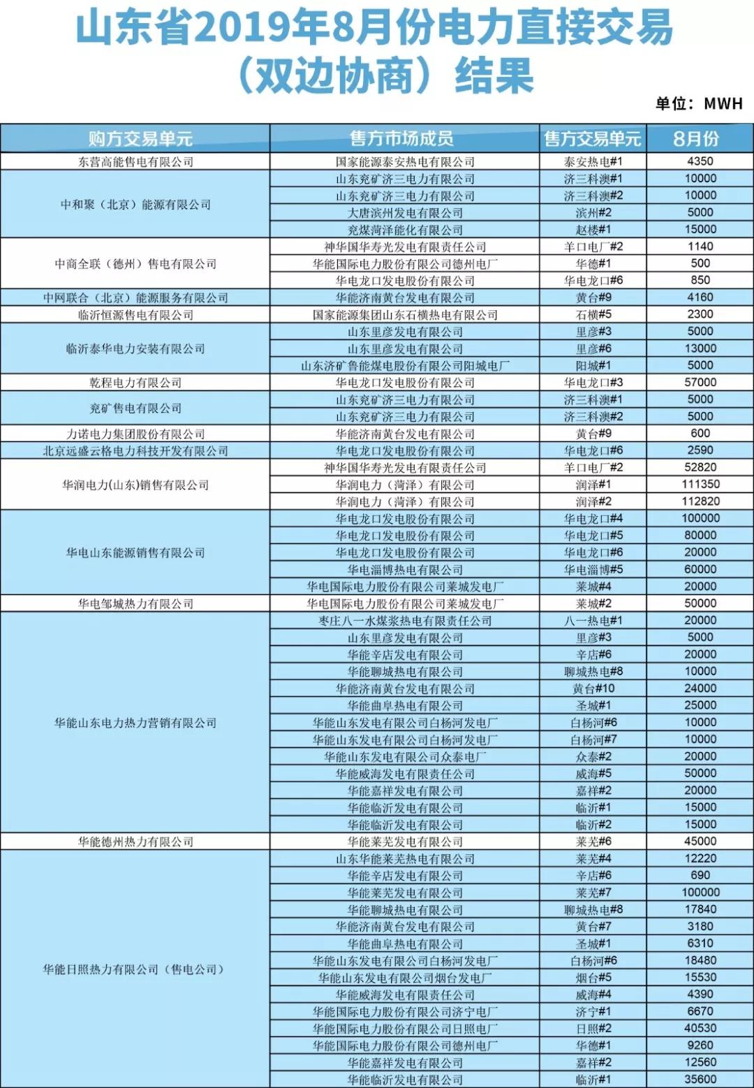 山東2019年8月電力直接交易(雙邊協商)結果:成交電量3288110兆瓦時