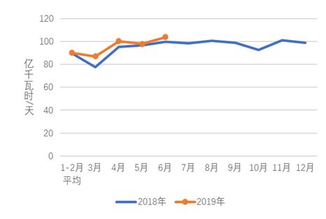 中電聯(lián):1-6月份電力工業(yè)運行簡況 全社會用電量增速同比回落