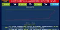 -29.95厘/千瓦時!廣東8月<font color=