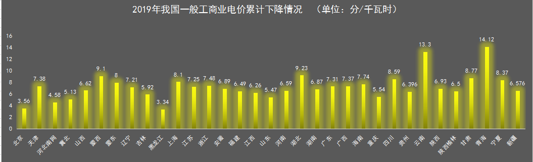 我國一般工商業(yè)電價地區(qū)差距正在逐步擴(kuò)大
