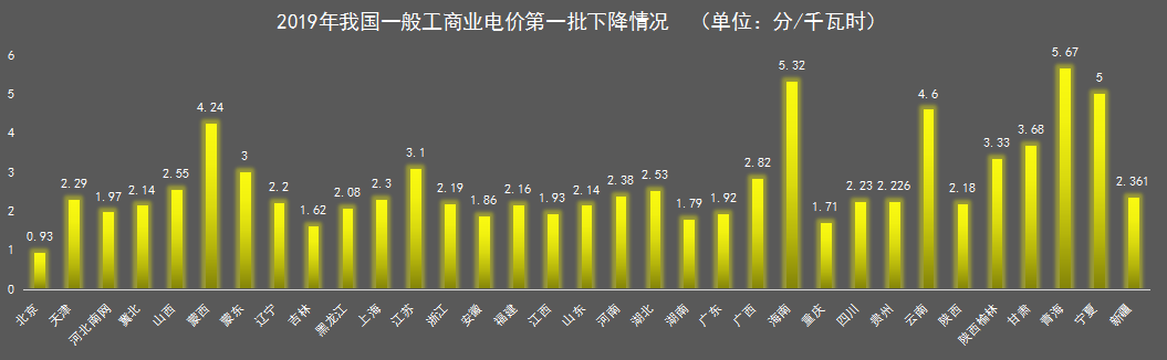 我國一般工商業(yè)電價地區(qū)差距正在逐步擴(kuò)大