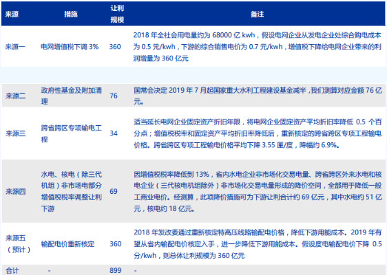 我國一般工商業(yè)電價地區(qū)差距正在逐步擴(kuò)大
