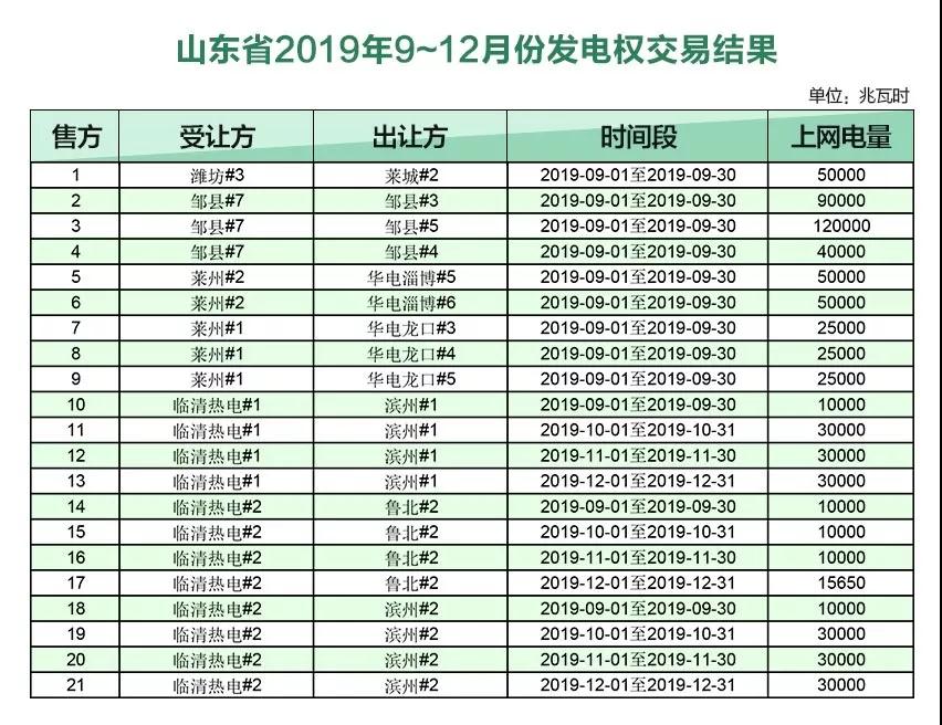 山東2019年9~12月份發(fā)電權交易結果:成交電量720650兆瓦時