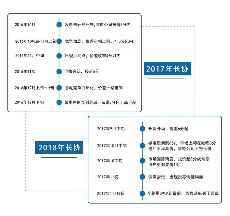 廣東電力市場的3次長協(xié)交易經(jīng)驗總結