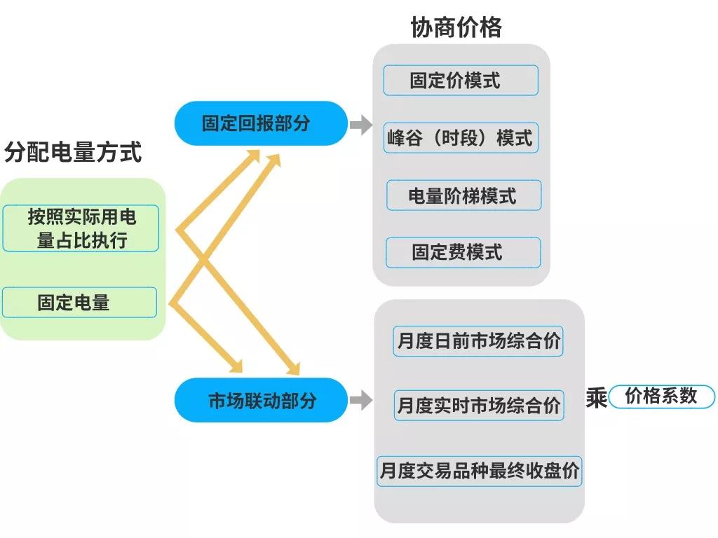 電力零售合同怎么簽才掙錢？