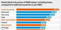 澳大利亞居民電價(jià)有多貴？媒體制作了這么一張圖表