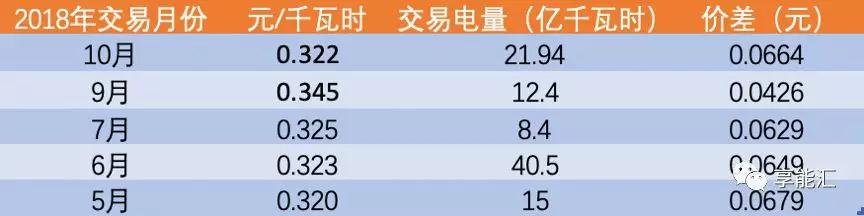 河南交易電價價差那么低 能不能怪計價方式？