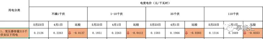 河南交易電價價差那么低 能不能怪計價方式？