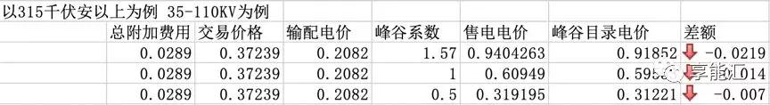 河南交易電價價差那么低 能不能怪計價方式？