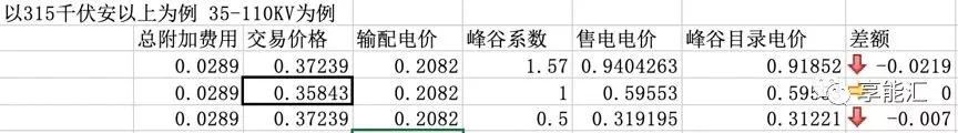 河南交易電價價差那么低 能不能怪計價方式？
