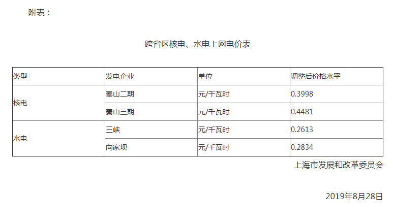 上海調(diào)整跨省區(qū)核電、水電上網(wǎng)電價(jià)：秦山二期上網(wǎng)電價(jià)調(diào)整為每千瓦時(shí)0.3998元