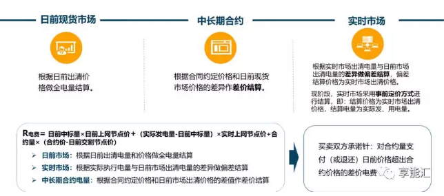 電力現(xiàn)貨背景下的合約交易困惑|我想簽卻不敢簽 但不得不簽的差價合約