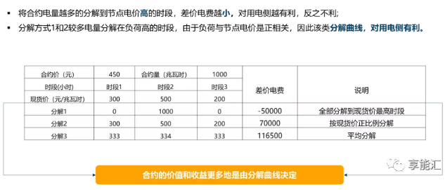 電力現(xiàn)貨背景下的合約交易困惑|我想簽卻不敢簽 但不得不簽的差價合約