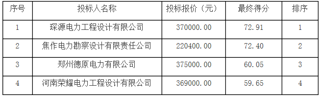 河南沁陽市產(chǎn)業(yè)集聚區(qū)沁北園區(qū)增量配電業(yè)務(wù)試點(diǎn)電力專項(xiàng)規(guī)劃中標(biāo)結(jié)果