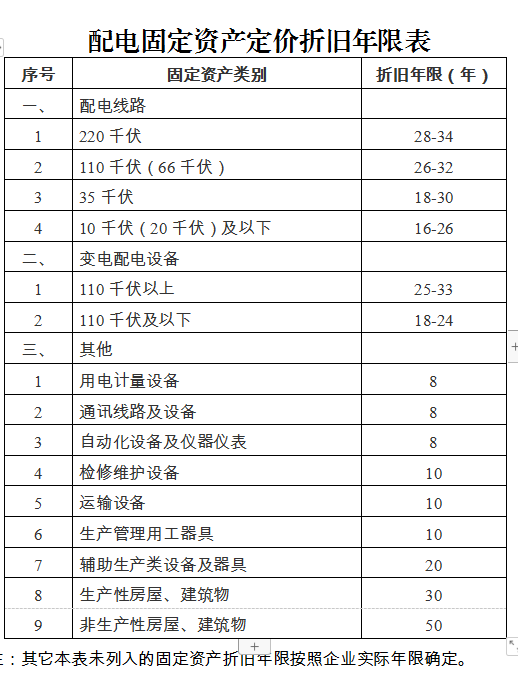 廣東省增量配電網(wǎng)配電定價成本監(jiān)審辦法(試行)征意見:計入定價成本折舊費(fèi)采用年限平均法分類核定