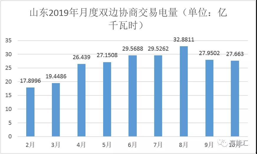 山東電力現(xiàn)貨報告：現(xiàn)貨來襲 山東電力市場現(xiàn)狀如何？