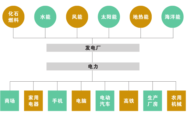 科普知識(shí)｜電從哪里來？