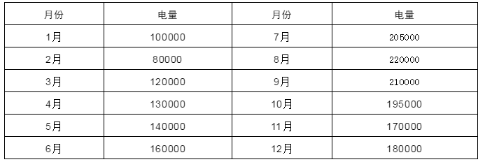 電力中長期合約如何進(jìn)行曲線分解？