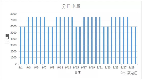 電力中長期合約如何進(jìn)行曲線分解？