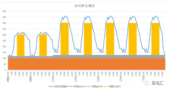 電力中長期合約如何進(jìn)行曲線分解？