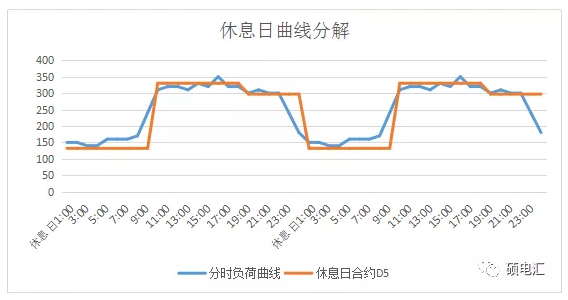 電力中長期合約如何進(jìn)行曲線分解？